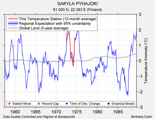 SAKYLA PYHAJOKI comparison to regional expectation