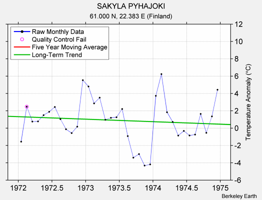 SAKYLA PYHAJOKI Raw Mean Temperature