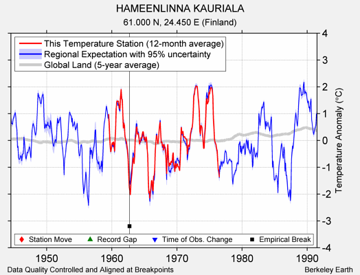 HAMEENLINNA KAURIALA comparison to regional expectation