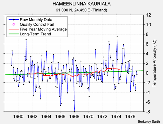 HAMEENLINNA KAURIALA Raw Mean Temperature