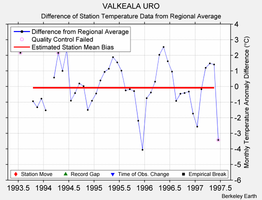 VALKEALA URO difference from regional expectation