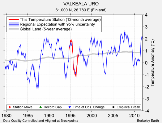 VALKEALA URO comparison to regional expectation