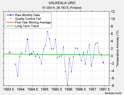 VALKEALA URO Raw Mean Temperature