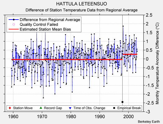 HATTULA LETEENSUO difference from regional expectation