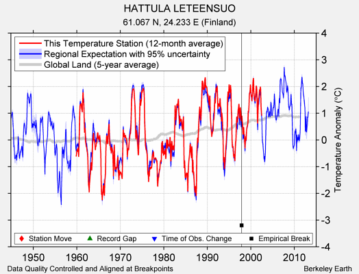 HATTULA LETEENSUO comparison to regional expectation