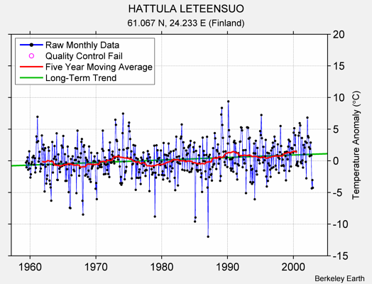 HATTULA LETEENSUO Raw Mean Temperature