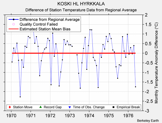 KOSKI HL HYRKKALA difference from regional expectation