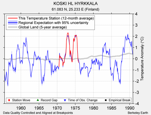 KOSKI HL HYRKKALA comparison to regional expectation