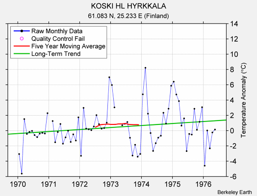 KOSKI HL HYRKKALA Raw Mean Temperature