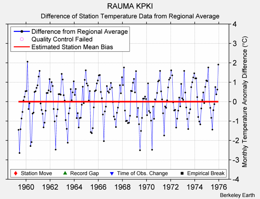 RAUMA KPKI difference from regional expectation