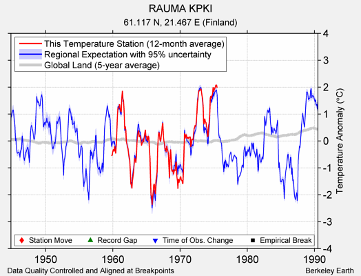 RAUMA KPKI comparison to regional expectation