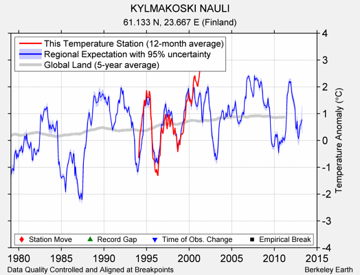 KYLMAKOSKI NAULI comparison to regional expectation