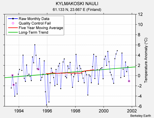 KYLMAKOSKI NAULI Raw Mean Temperature