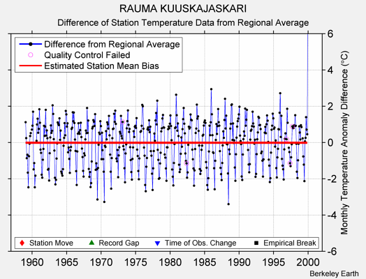 RAUMA KUUSKAJASKARI difference from regional expectation