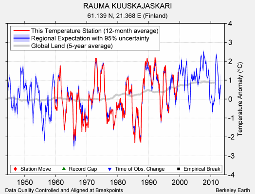 RAUMA KUUSKAJASKARI comparison to regional expectation