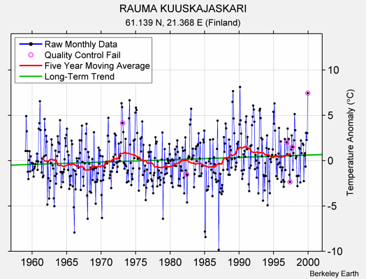 RAUMA KUUSKAJASKARI Raw Mean Temperature