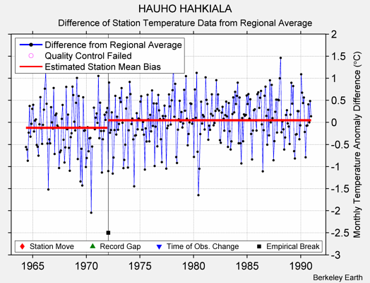 HAUHO HAHKIALA difference from regional expectation