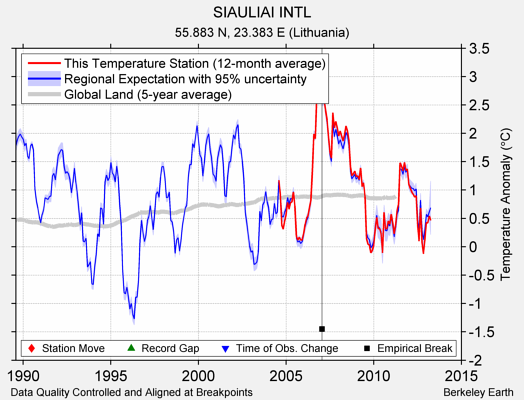 SIAULIAI INTL comparison to regional expectation