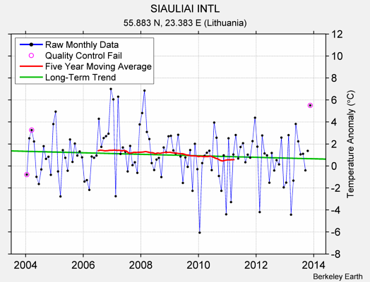 SIAULIAI INTL Raw Mean Temperature