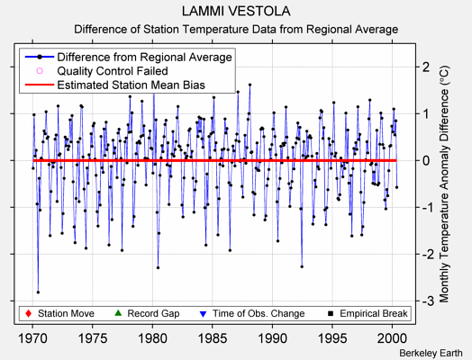 LAMMI VESTOLA difference from regional expectation