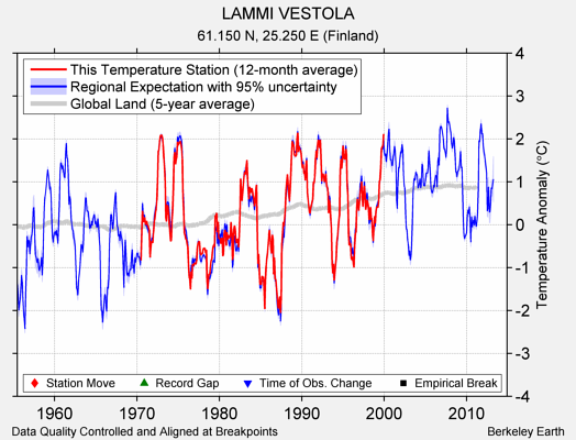 LAMMI VESTOLA comparison to regional expectation