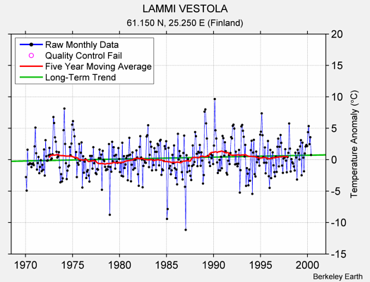 LAMMI VESTOLA Raw Mean Temperature