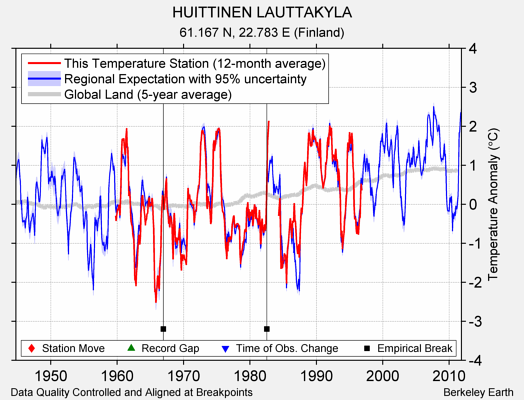 HUITTINEN LAUTTAKYLA comparison to regional expectation