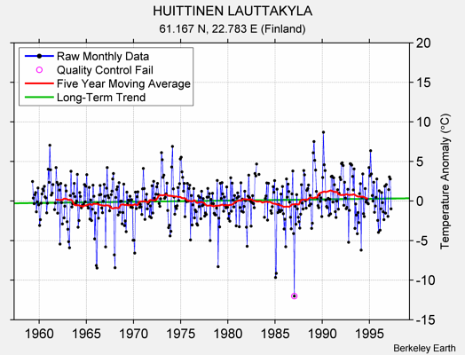 HUITTINEN LAUTTAKYLA Raw Mean Temperature