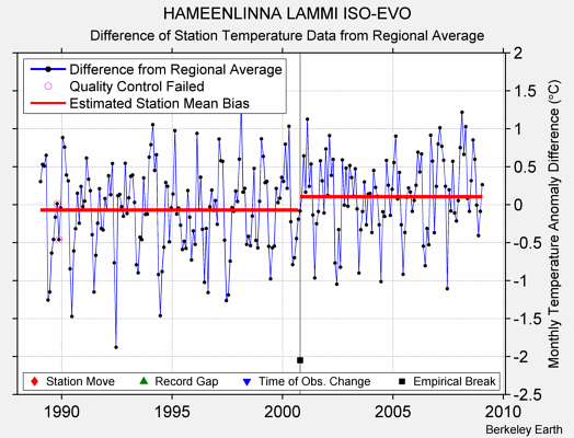 HAMEENLINNA LAMMI ISO-EVO difference from regional expectation