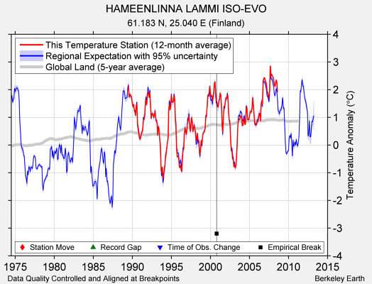 HAMEENLINNA LAMMI ISO-EVO comparison to regional expectation