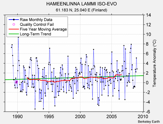 HAMEENLINNA LAMMI ISO-EVO Raw Mean Temperature