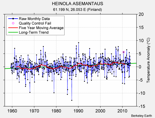 HEINOLA ASEMANTAUS Raw Mean Temperature