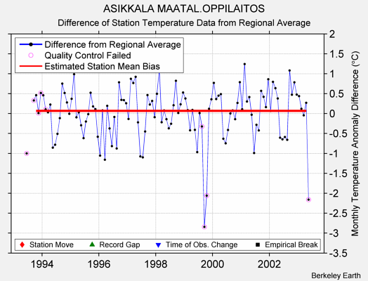 ASIKKALA MAATAL.OPPILAITOS difference from regional expectation