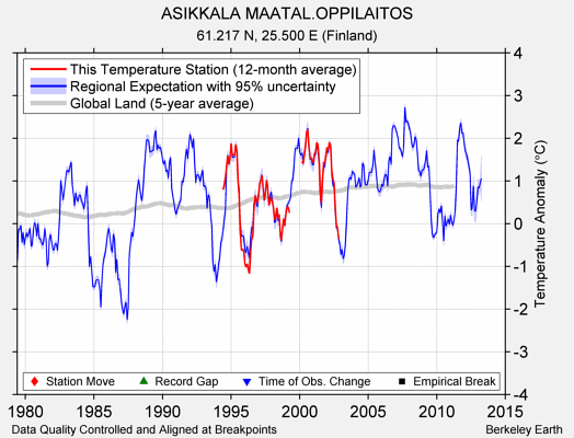 ASIKKALA MAATAL.OPPILAITOS comparison to regional expectation