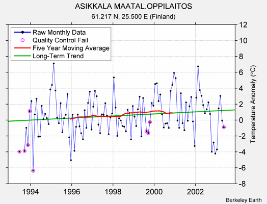 ASIKKALA MAATAL.OPPILAITOS Raw Mean Temperature