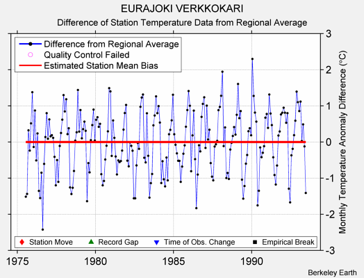 EURAJOKI VERKKOKARI difference from regional expectation