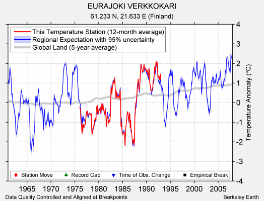 EURAJOKI VERKKOKARI comparison to regional expectation