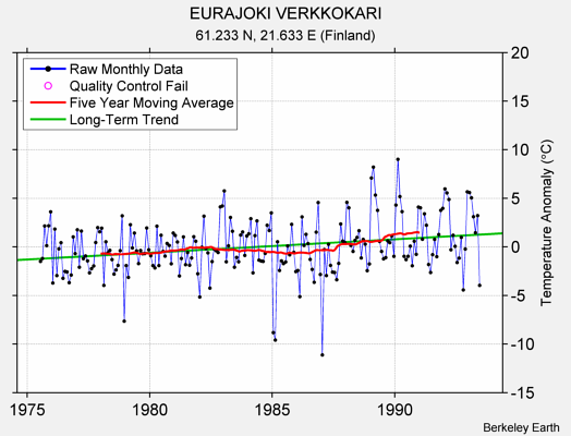 EURAJOKI VERKKOKARI Raw Mean Temperature