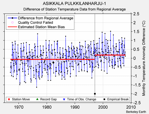 ASIKKALA PULKKILANHARJU-1 difference from regional expectation