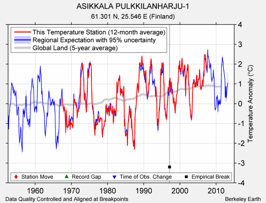 ASIKKALA PULKKILANHARJU-1 comparison to regional expectation