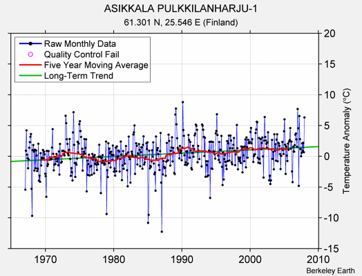 ASIKKALA PULKKILANHARJU-1 Raw Mean Temperature