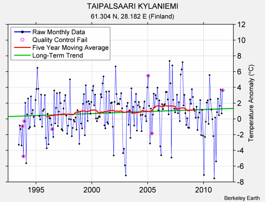 TAIPALSAARI KYLANIEMI Raw Mean Temperature