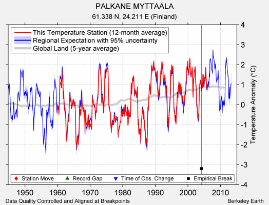 PALKANE MYTTAALA comparison to regional expectation