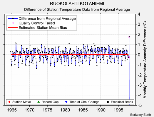 RUOKOLAHTI KOTANIEMI difference from regional expectation