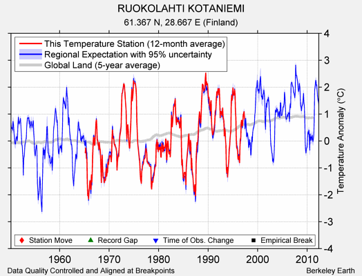 RUOKOLAHTI KOTANIEMI comparison to regional expectation