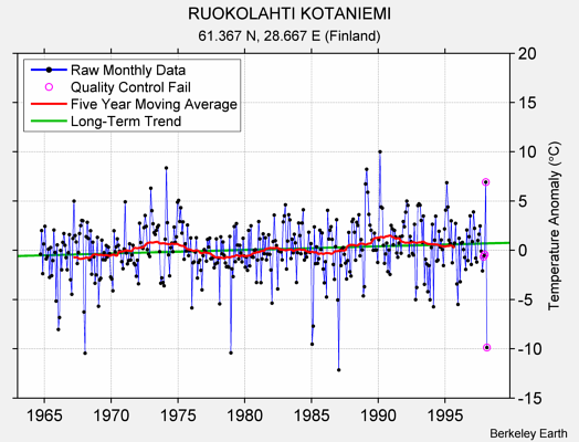 RUOKOLAHTI KOTANIEMI Raw Mean Temperature