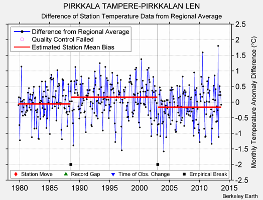 PIRKKALA TAMPERE-PIRKKALAN LEN difference from regional expectation