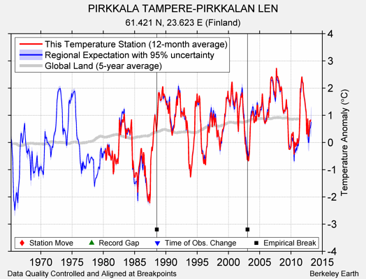 PIRKKALA TAMPERE-PIRKKALAN LEN comparison to regional expectation