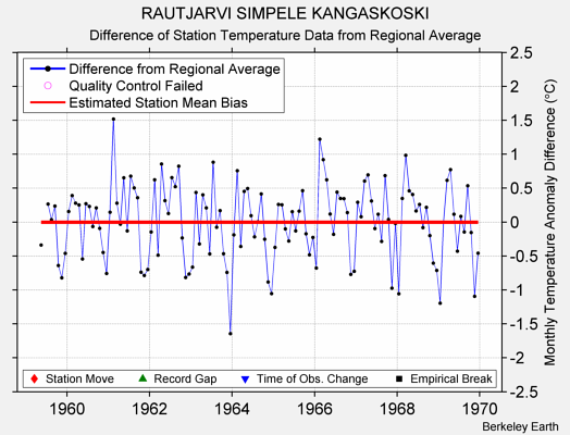 RAUTJARVI SIMPELE KANGASKOSKI difference from regional expectation