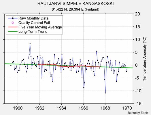 RAUTJARVI SIMPELE KANGASKOSKI Raw Mean Temperature